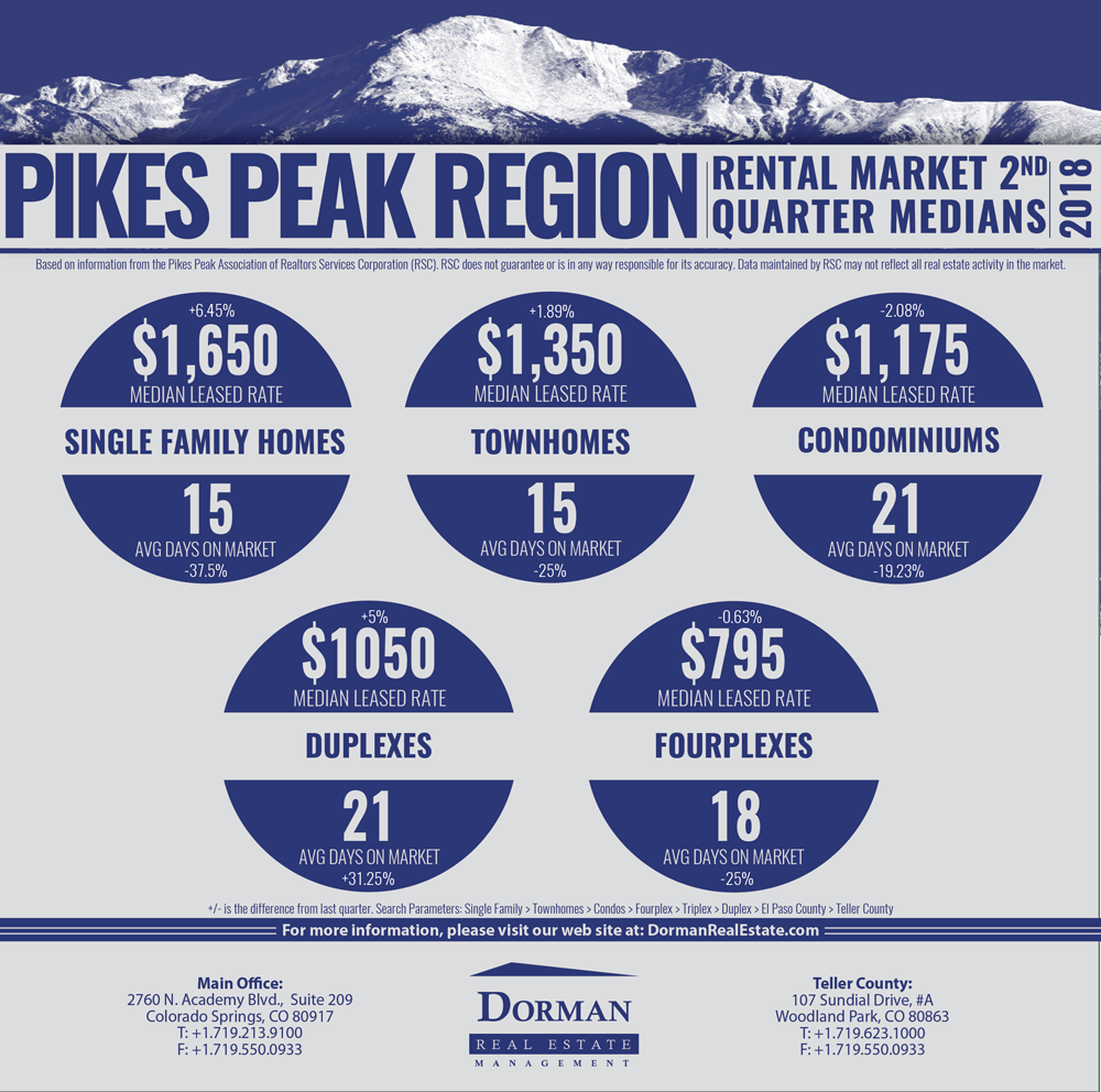 2018 2nd Quarter Rental Market Stats